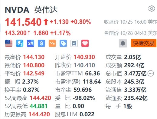 英偉達(dá)股票實(shí)時(shí)行情走勢圖與最新市場動態(tài)分析