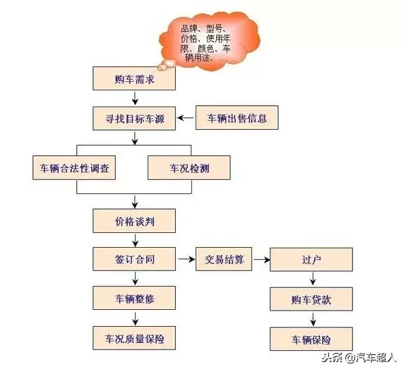 汽車(chē)過(guò)戶(hù)全攻略，必備手續(xù)與費(fèi)用詳解