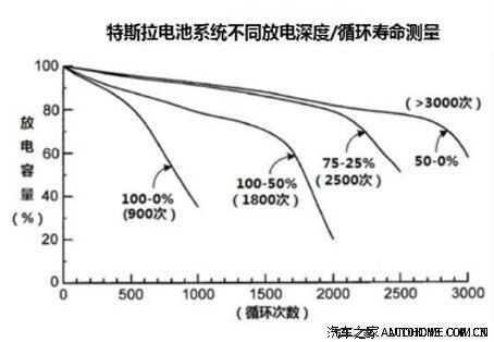 電動(dòng)汽車電瓶壽命