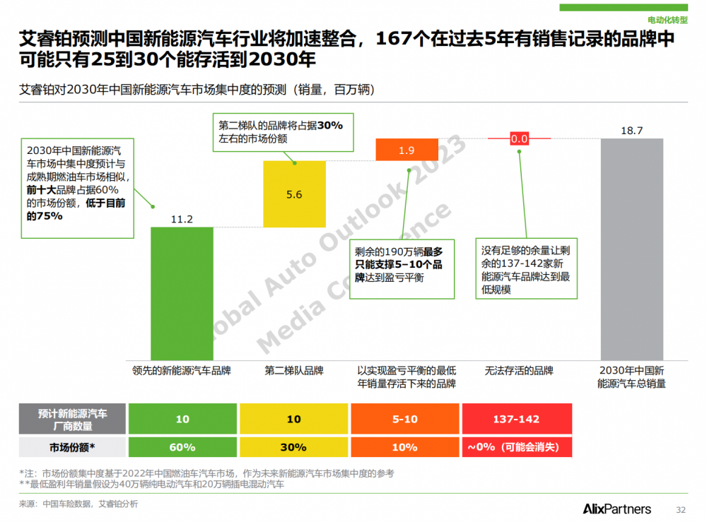 2031年全球汽車品牌銷量排行榜，重塑與展望